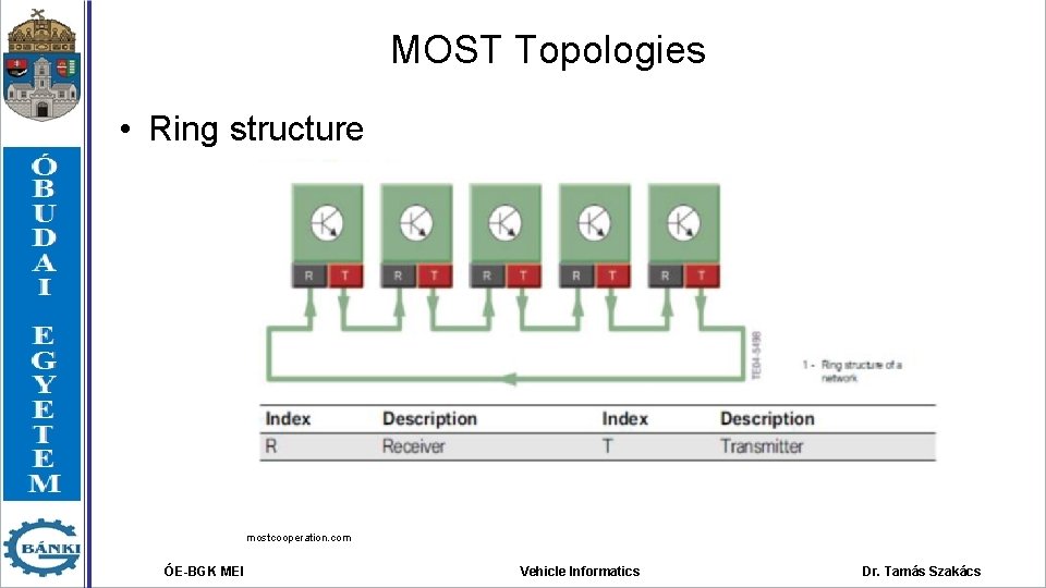 MOST Topologies • Ring structure mostcooperation. com ÓE-BGK MEI Vehicle Informatics Dr. Tamás Szakács