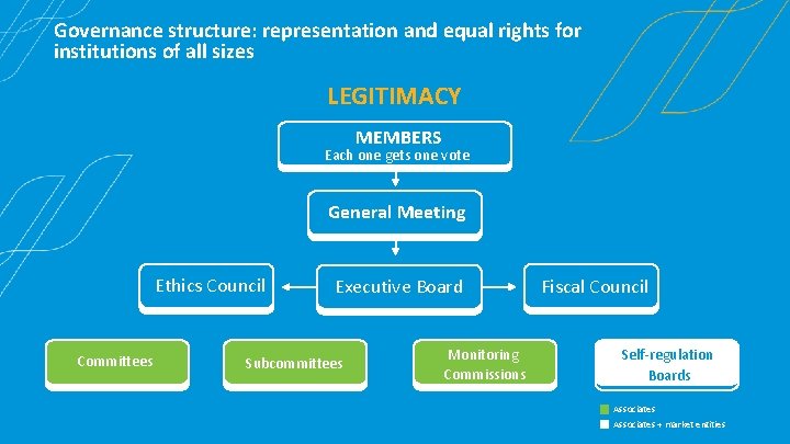 Governance structure: representation and equal rights for institutions of all sizes LEGITIMACY MEMBERS Each