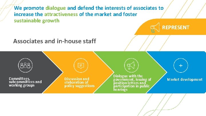 We promote dialogue and defend the interests of associates to increase the attractiveness of