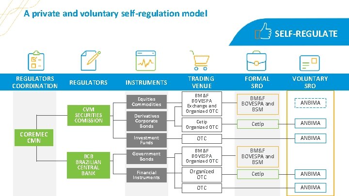 A private and voluntary self-regulation model SELF-REGULATE REGULATORS COORDINATION REGULATORS CVM SECURITIES COMISSION COREMEC