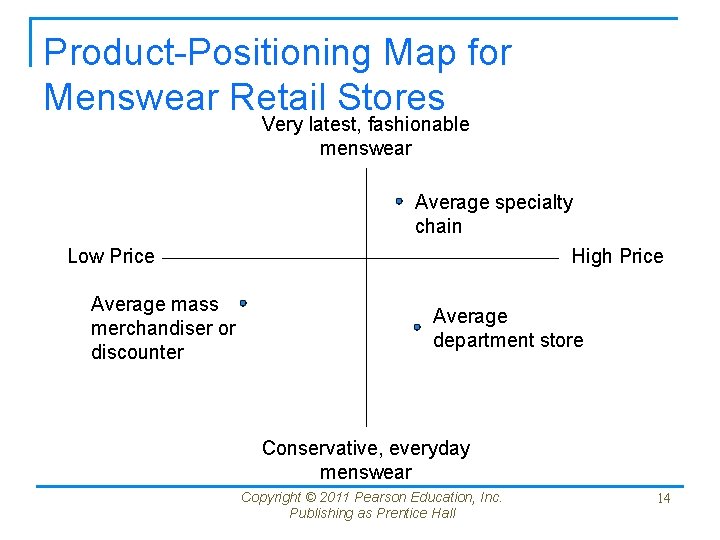 Product-Positioning Map for Menswear Retail Stores Very latest, fashionable menswear Low Price Average mass