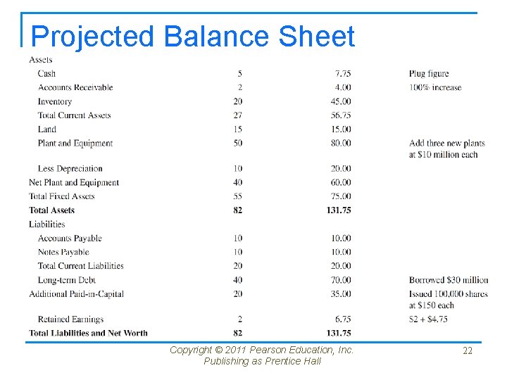 Projected Balance Sheet Copyright © 2011 Pearson Education, Inc. Publishing as Prentice Hall 22