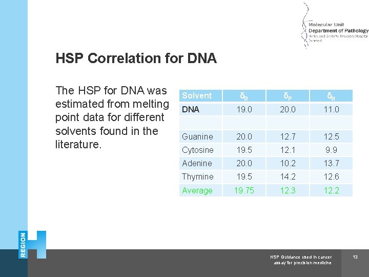 Herlev and Gentofte Hospital HSP Correlation for DNA The HSP for DNA was estimated