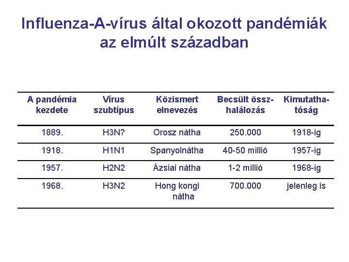 Influenza-A-vírus által okozott pandémiák az elmúlt században A pandémia kezdete Vírus szubtípus Közismert elnevezés