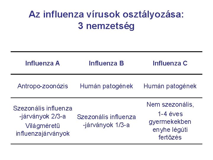 Az influenza vírusok osztályozása: 3 nemzetség Influenza A Influenza B Influenza C Antropo-zoonózis Humán