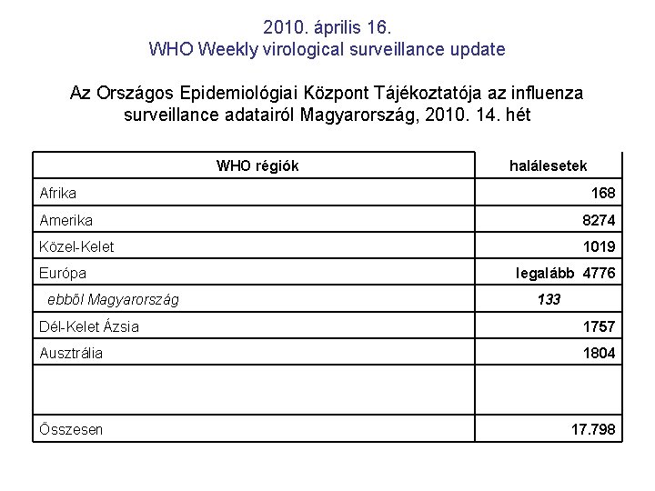 2010. április 16. WHO Weekly virological surveillance update Az Országos Epidemiológiai Központ Tájékoztatója az