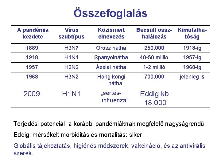 Összefoglalás A pandémia kezdete Vírus szubtípus Közismert elnevezés Becsült összhalálozás Kimutathatóság 1889. H 3