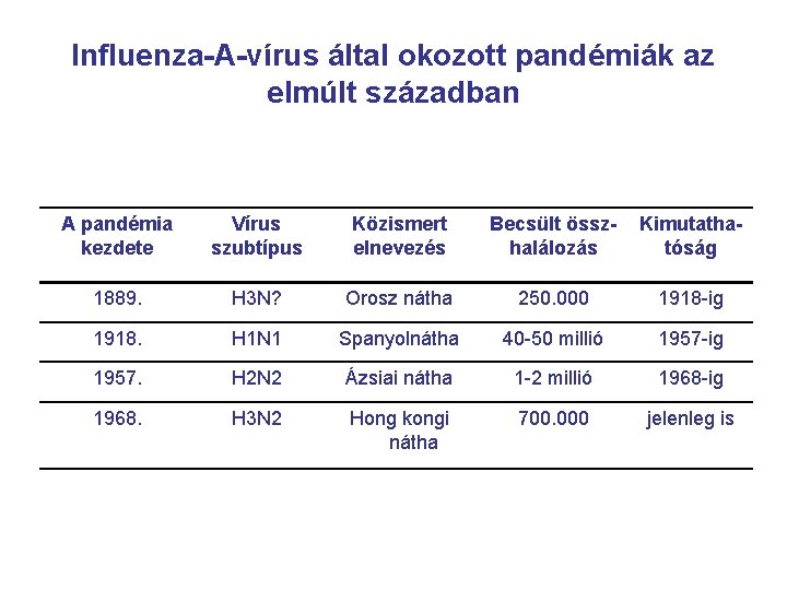 Influenza-A-vírus által okozott pandémiák az elmúlt században A pandémia kezdete Vírus szubtípus Közismert elnevezés