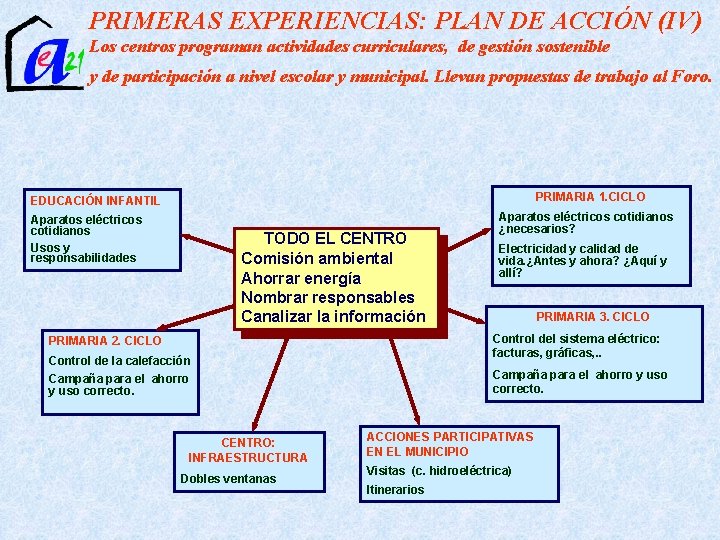 PRIMERAS EXPERIENCIAS: PLAN DE ACCIÓN (IV) Los centros programan actividades curriculares, de gestión sostenible
