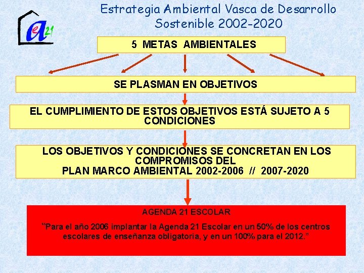 Estrategia Ambiental Vasca de Desarrollo Sostenible 2002 -2020 5 METAS AMBIENTALES SE PLASMAN EN
