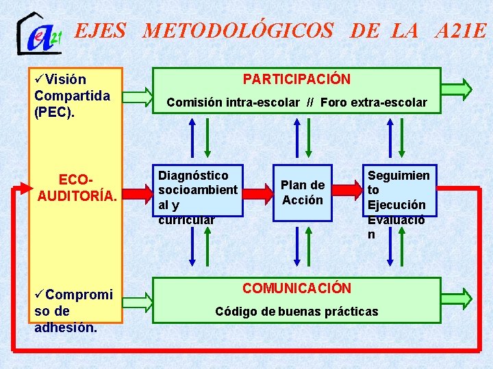EJES METODOLÓGICOS DE LA A 21 E üVisión Compartida (PEC). ECOAUDITORÍA. üCompromi so de