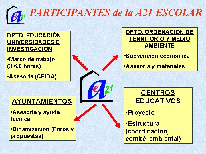 PARTICIPANTES de la A 21 ESCOLAR DPTO. EDUCACIÓN, UNIVERSIDADES E INVESTIGACIÓN • Marco de