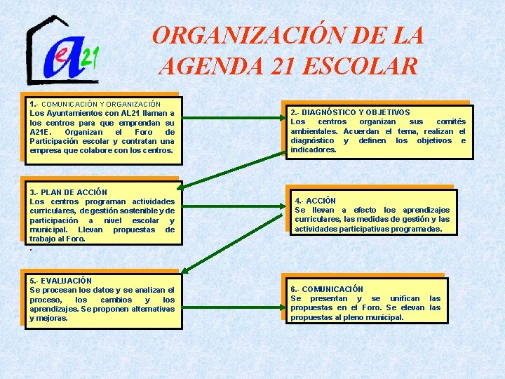ORGANIZACIÓN DE LA AGENDA 21 ESCOLAR 1. - COMUNICACIÓN Y ORGANIZACIÓN Los Ayuntamientos con