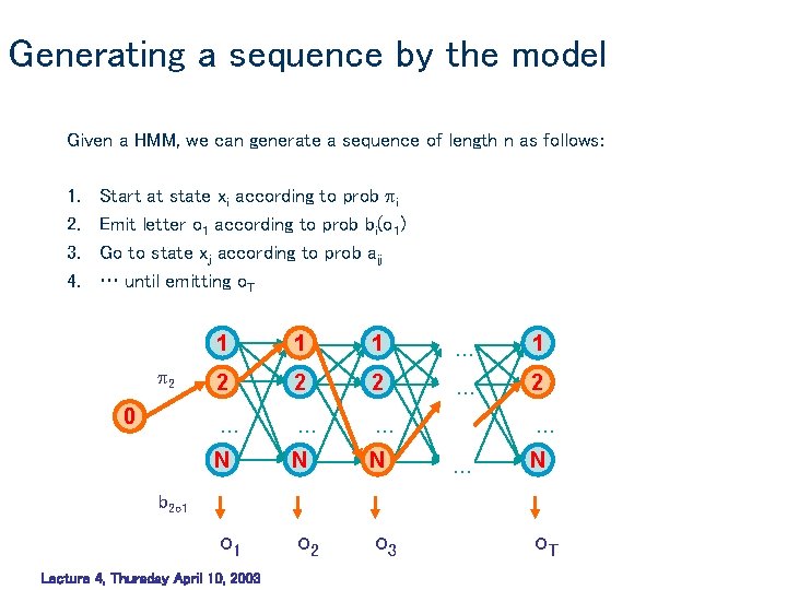 Generating a sequence by the model Given a HMM, we can generate a sequence Generating a sequence by the model Given a HMM, we can generate a sequence