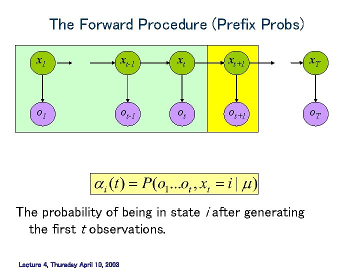 The Forward Procedure (Prefix Probs) x 1 xt-1 xt xt+1 x. T o 1 The Forward Procedure (Prefix Probs) x 1 xt-1 xt xt+1 x. T o 1