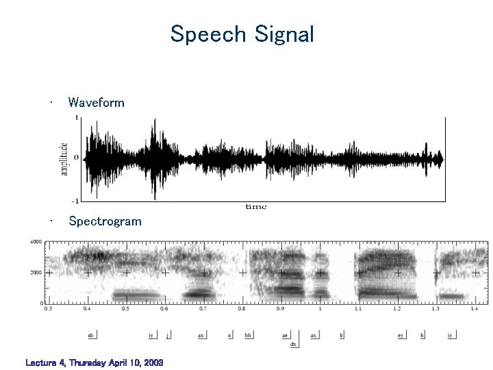 Speech Signal • Waveform • Spectrogram Lecture 4, Thursday April 10, 2003 Speech Signal • Waveform • Spectrogram Lecture 4, Thursday April 10, 2003