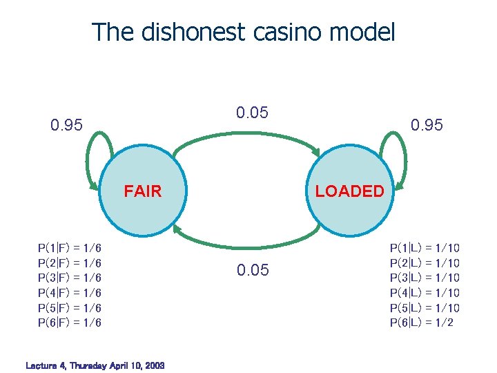 The dishonest casino model 0. 05 0. 95 FAIR P(1|F) P(2|F) P(3|F) P(4|F) P(5|F) The dishonest casino model 0. 05 0. 95 FAIR P(1|F) P(2|F) P(3|F) P(4|F) P(5|F)