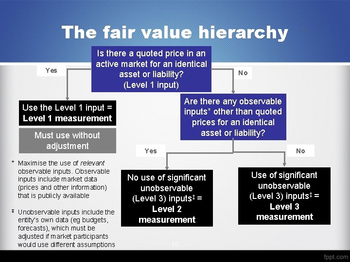 The fair value hierarchy Yes Is there a quoted price in an active market