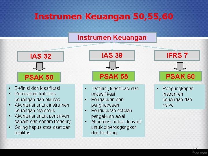 Instrumen Keuangan 50, 55, 60 Instrumen Keuangan IAS 32 IAS 39 PSAK 50 PSAK