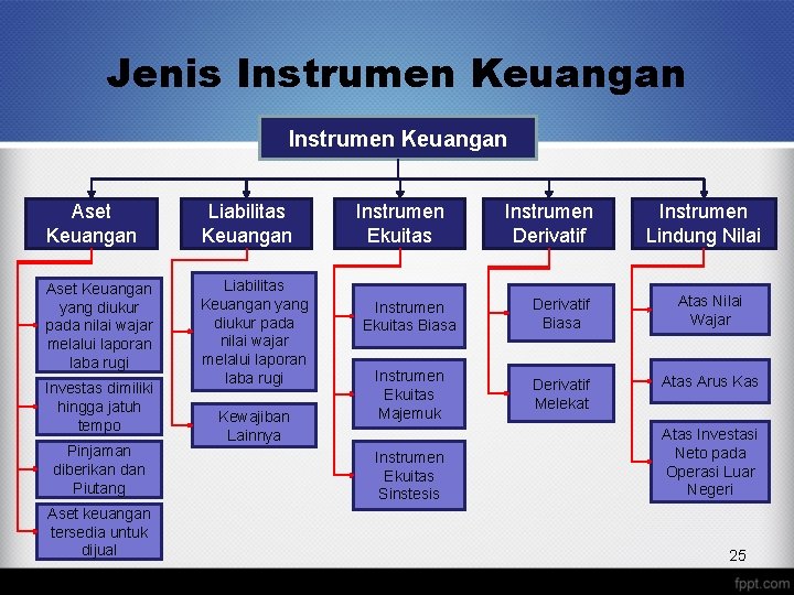 Jenis Instrumen Keuangan Aset Keuangan Liabilitas Keuangan Aset Keuangan yang diukur pada nilai wajar