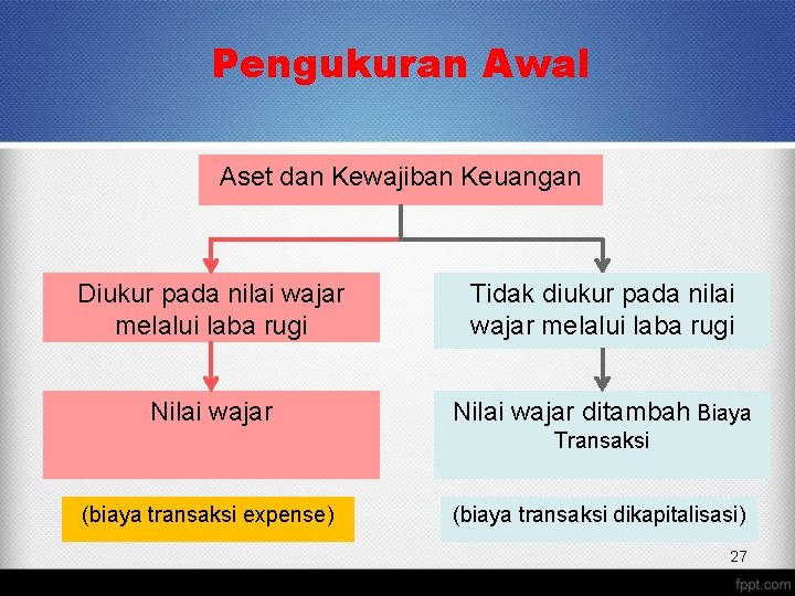 Pengukuran Awal Aset dan Kewajiban Keuangan Diukur pada nilai wajar melalui laba rugi Tidak