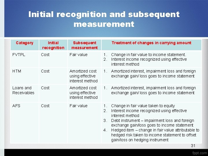 Initial recognition and subsequent measurement Category Initial recognition Subsequent measurement Treatment of changes in