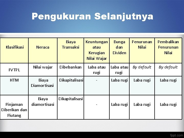 Pengukuran Selanjutnya Klasifikasi FVTPL HTM Pinjaman Diberikan dan Piutang Neraca Biaya Transaksi Nilai wajar