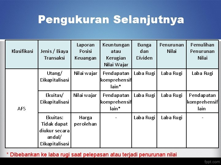 Pengukuran Selanjutnya Klasifikasi AFS Laporan Jenis / Biaya Posisi Transaksi Keuangan Keuntungan Bunga atau