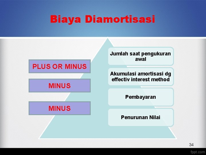 Biaya Diamortisasi Jumlah saat pengukuran awal PLUS OR MINUS Akumulasi amortisasi dg effectiv interest