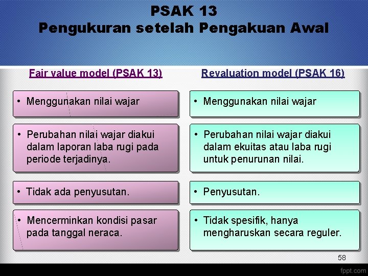 PSAK 13 Pengukuran setelah Pengakuan Awal Fair value model (PSAK 13) Revaluation model (PSAK