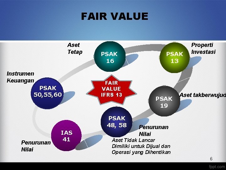 FAIR VALUE Aset Tetap Instrumen Keuangan PSAK 50, 55, 60 PSAK 16 FAIR VALUE