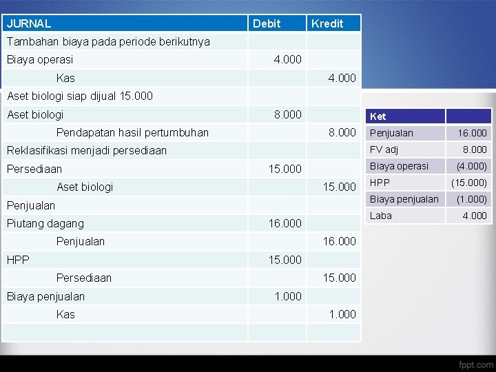 JURNAL Debit Kredit Tambahan biaya pada periode berikutnya Biaya operasi 4. 000 Kas 4.
