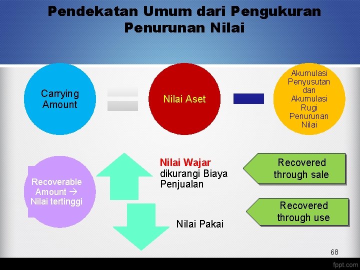 Pendekatan Umum dari Pengukuran Penurunan Nilai Carrying Amount Recoverable Amount Nilai tertinggi Nilai Aset