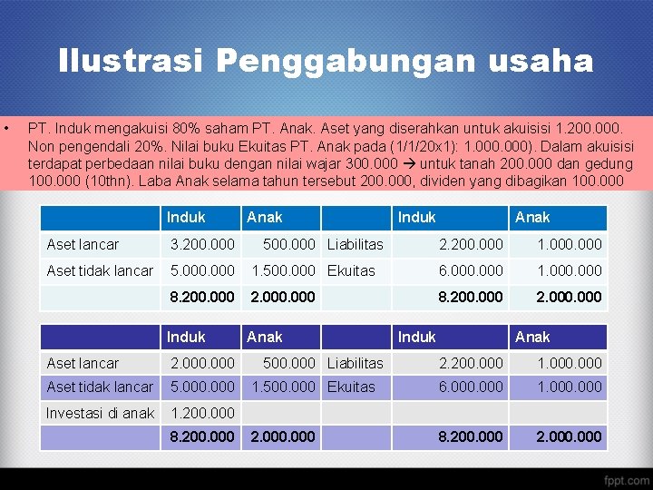 Ilustrasi Penggabungan usaha • PT. Induk mengakuisi 80% saham PT. Anak. Aset yang diserahkan