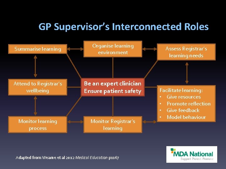 GP Supervisor’s Interconnected Roles Summarise learning Organise learning environment Attend to Registrar’s wellbeing Be