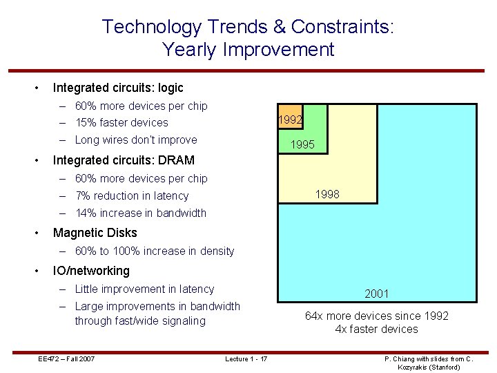 Technology Trends & Constraints: Yearly Improvement • Integrated circuits: logic – 60% more devices