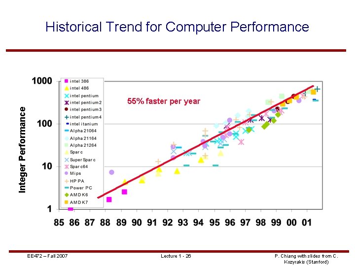 Historical Trend for Computer Performance Integer Performance 55% faster per year EE 472 –