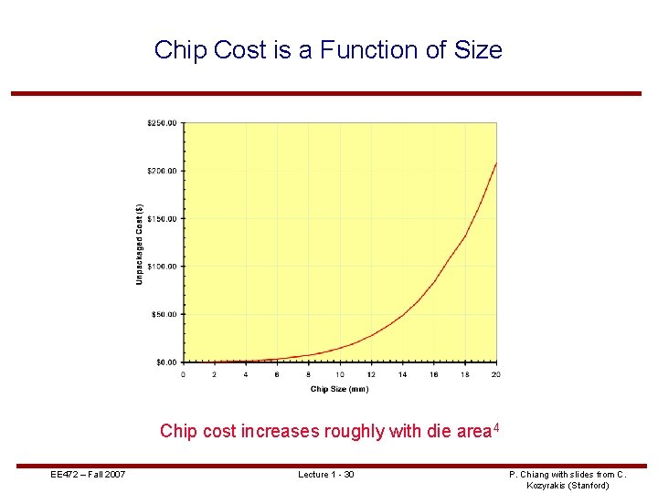 Chip Cost is a Function of Size Chip cost increases roughly with die area