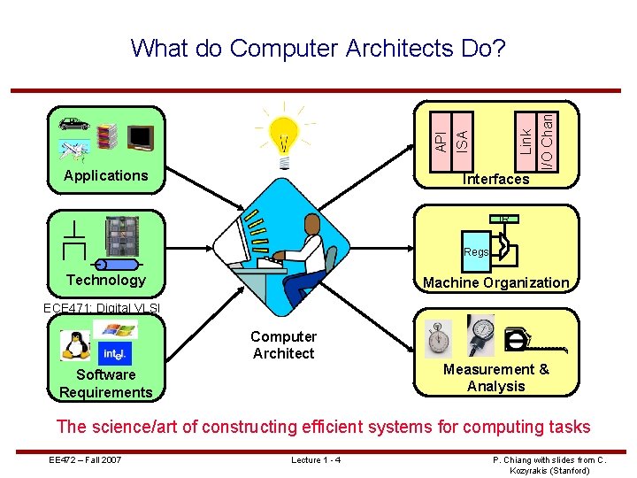 Link I/O Chan Applications ISA API What do Computer Architects Do? Interfaces IR Regs