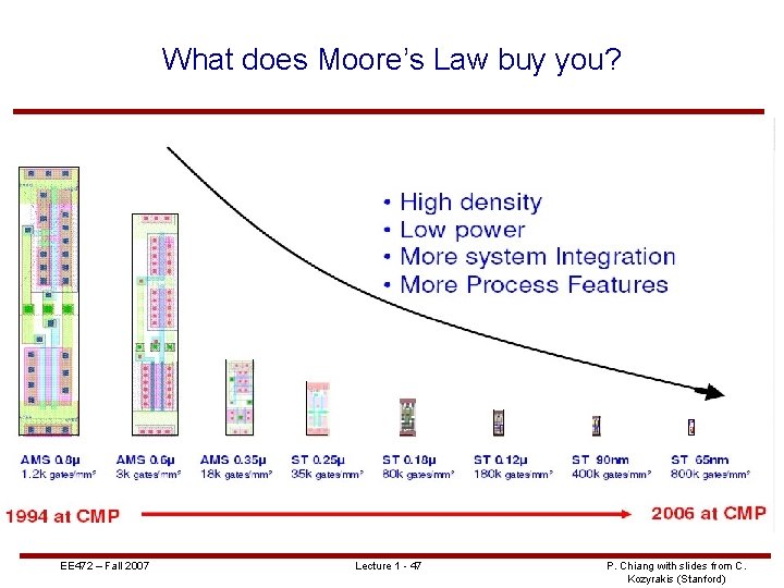 What does Moore’s Law buy you? EE 472 – Fall 2007 Lecture 1 -