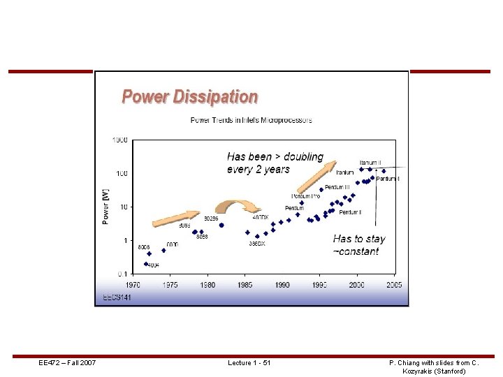 EE 472 – Fall 2007 Lecture 1 - 51 P. Chiang with slides from