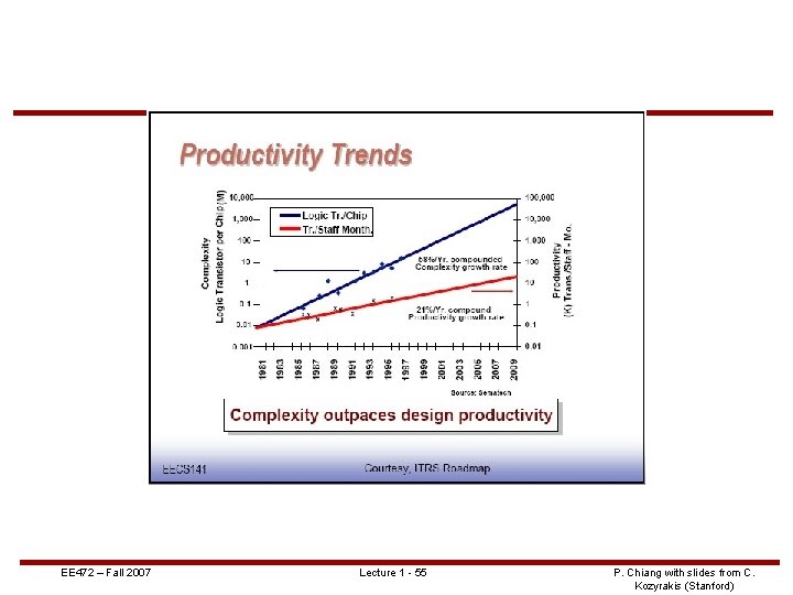 EE 472 – Fall 2007 Lecture 1 - 55 P. Chiang with slides from