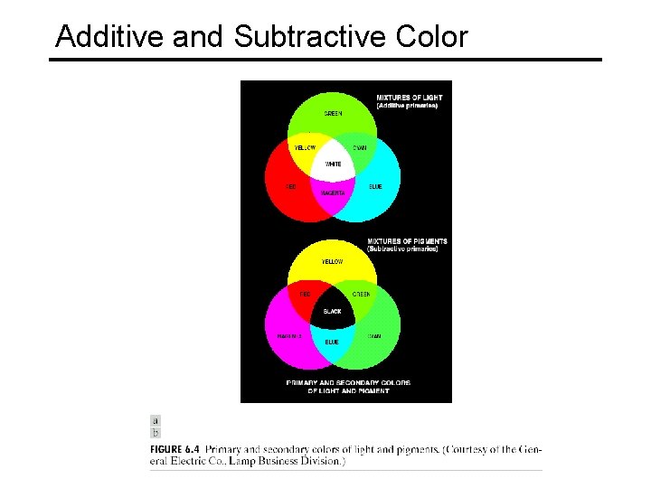 Additive and Subtractive Color 