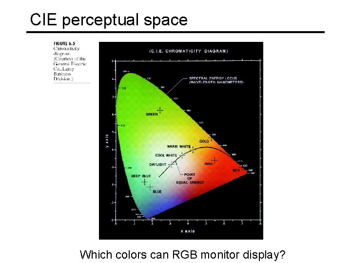 CIE perceptual space Which colors can RGB monitor display? 