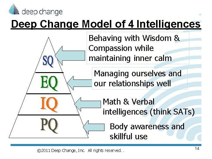 Deep Change Model of 4 Intelligences Behaving with Wisdom & Compassion while maintaining inner Deep Change Model of 4 Intelligences Behaving with Wisdom & Compassion while maintaining inner