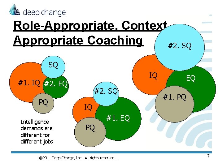 Role-Appropriate, Context Appropriate Coaching #2. SQ SQ IQ #1. IQ. . #2. EQ PQ Role-Appropriate, Context Appropriate Coaching #2. SQ SQ IQ #1. IQ. . #2. EQ PQ