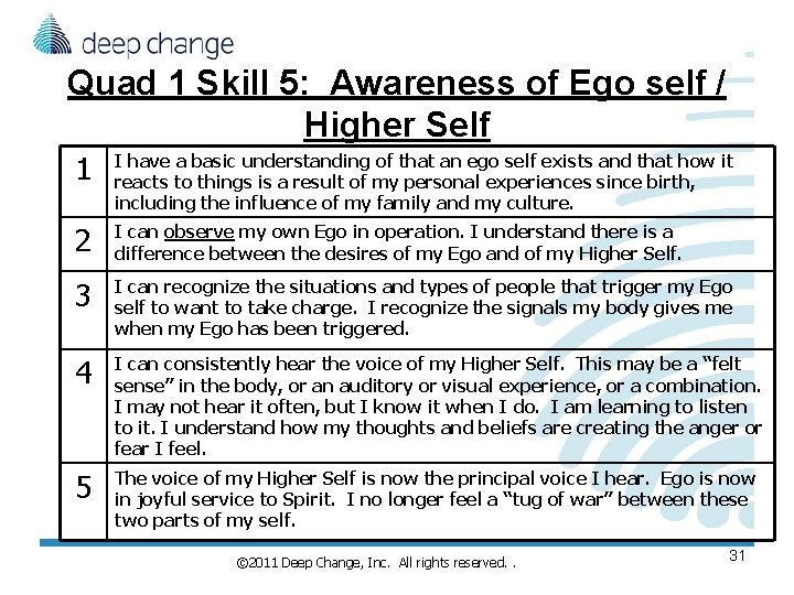 Quad 1 Skill 5: Awareness of Ego self / Higher Self 1 I have Quad 1 Skill 5: Awareness of Ego self / Higher Self 1 I have