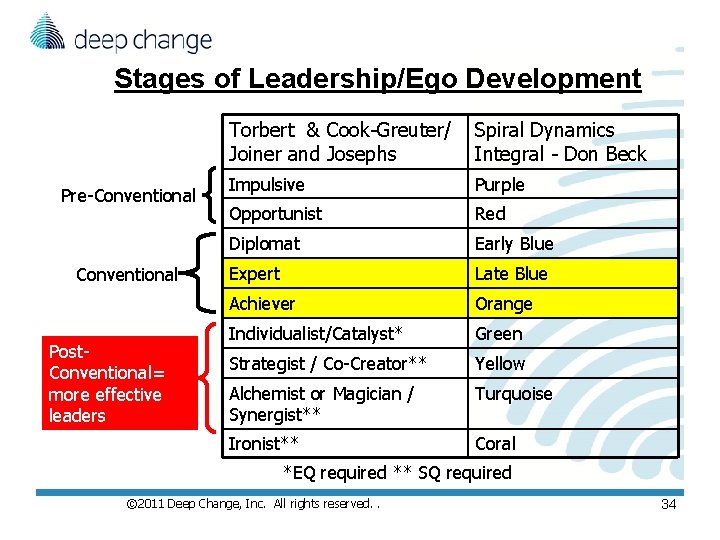 Stages of Leadership/Ego Development Pre-Conventional Post. Conventional= more effective leaders Torbert & Cook-Greuter/ Joiner Stages of Leadership/Ego Development Pre-Conventional Post. Conventional= more effective leaders Torbert & Cook-Greuter/ Joiner