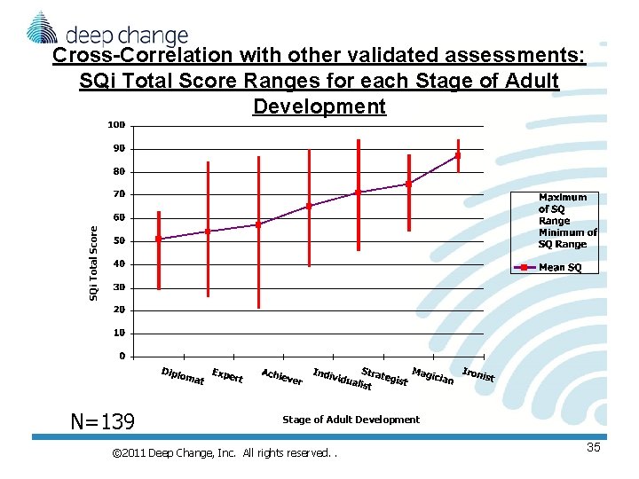 SQi Total Score Cross-Correlation with other validated assessments: SQi Total Score Ranges for each SQi Total Score Cross-Correlation with other validated assessments: SQi Total Score Ranges for each