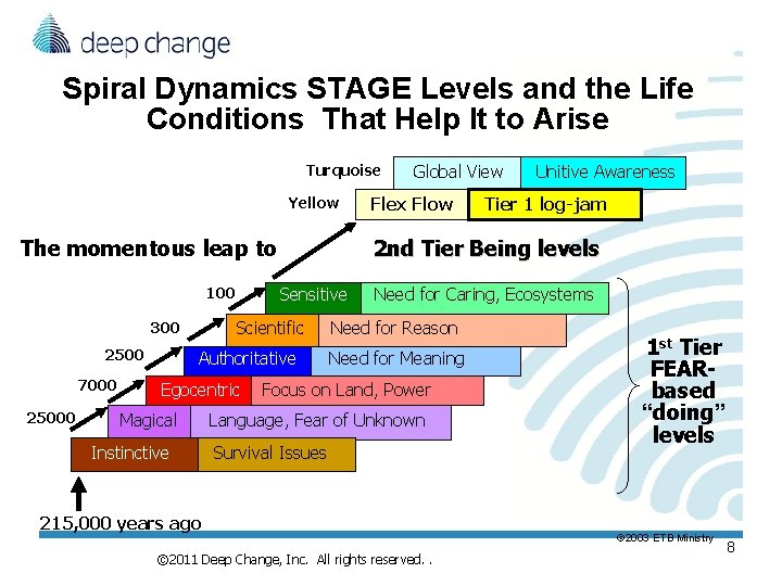 Spiral Dynamics STAGE Levels and the Life Conditions That Help It to Arise Turquoise Spiral Dynamics STAGE Levels and the Life Conditions That Help It to Arise Turquoise
